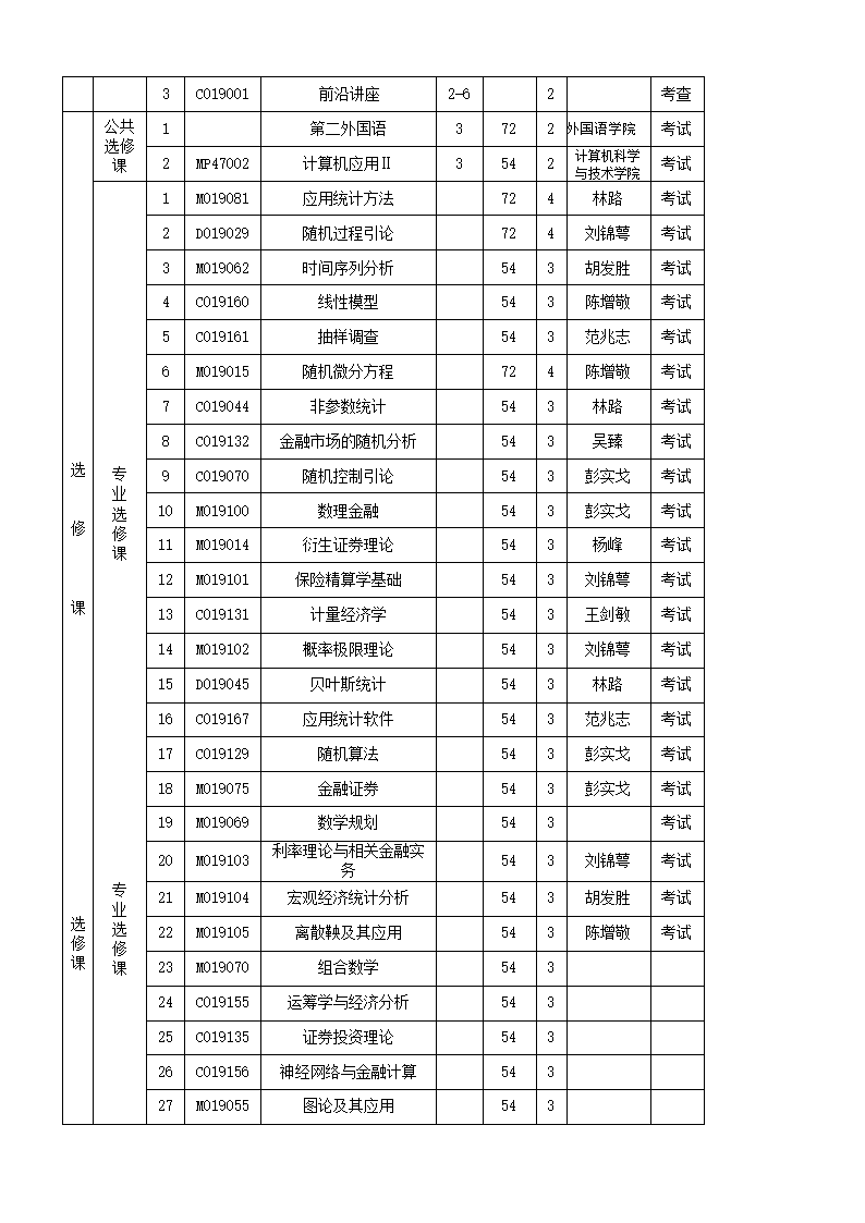 金融数学与金融工程专业攻读硕士学位研究生培养方案 (专业代码第4页