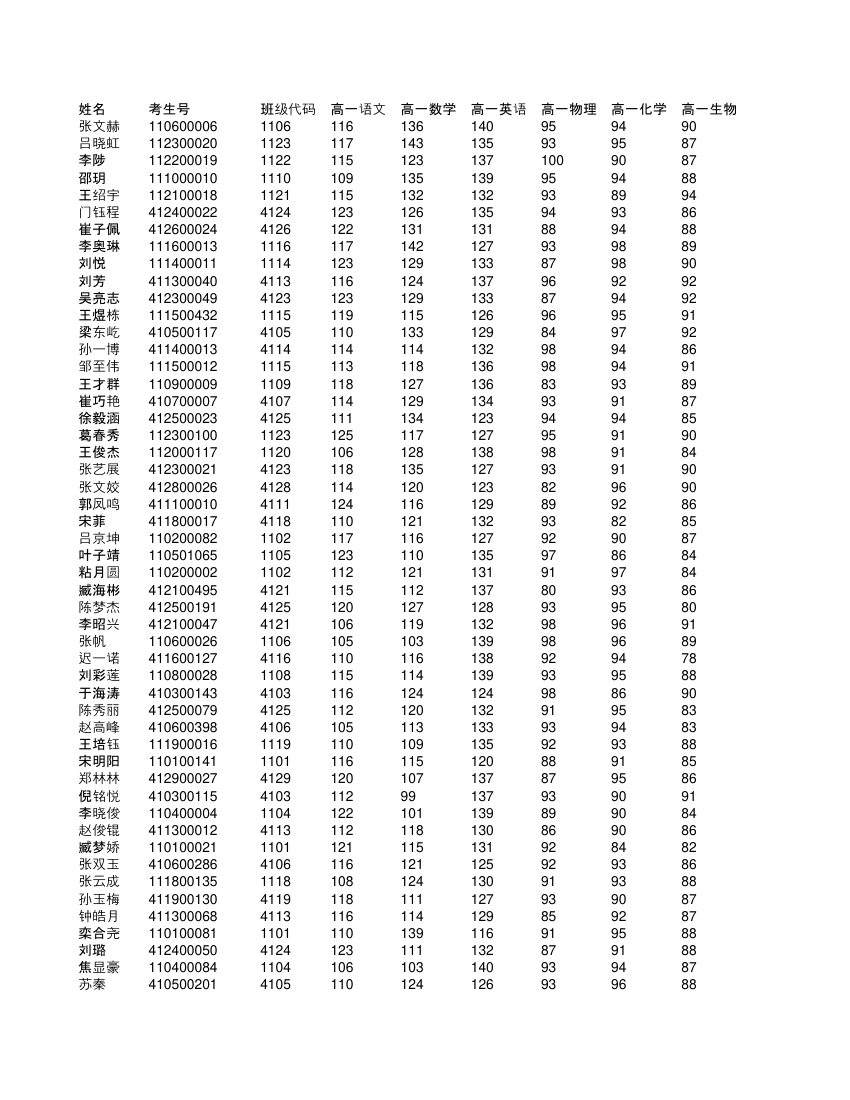 高一不分科类全部学生成绩单第1页