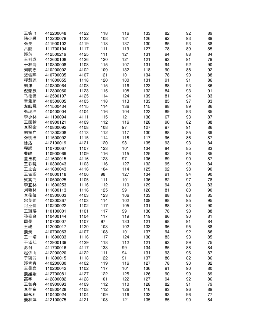 高一不分科类全部学生成绩单第2页