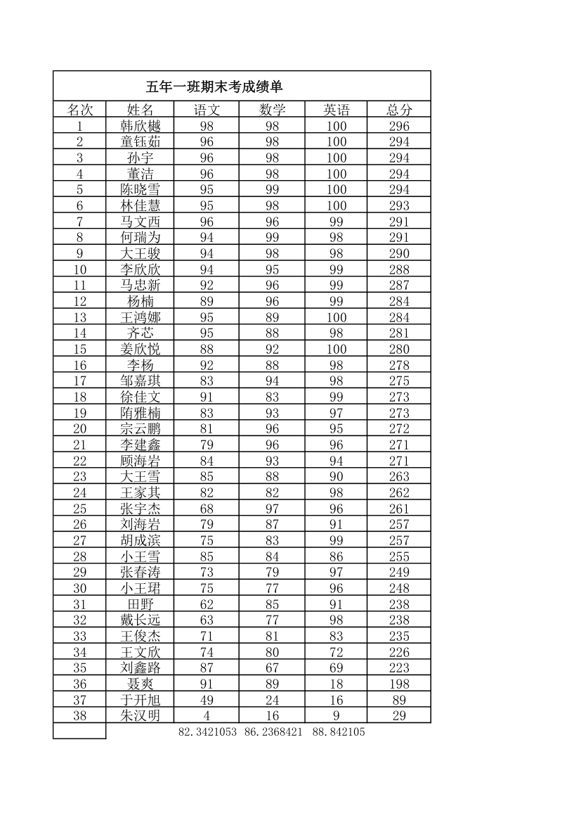 5.1四月成绩单