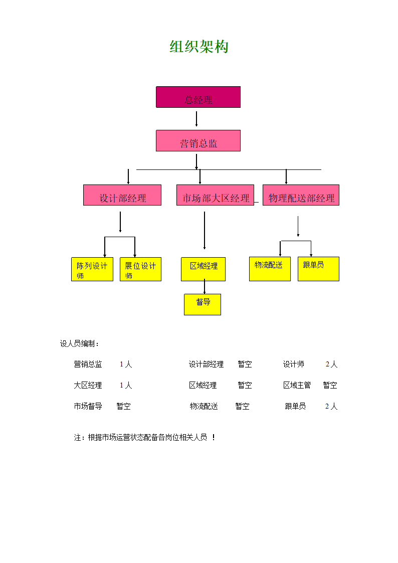 营销中心组织架构第2页