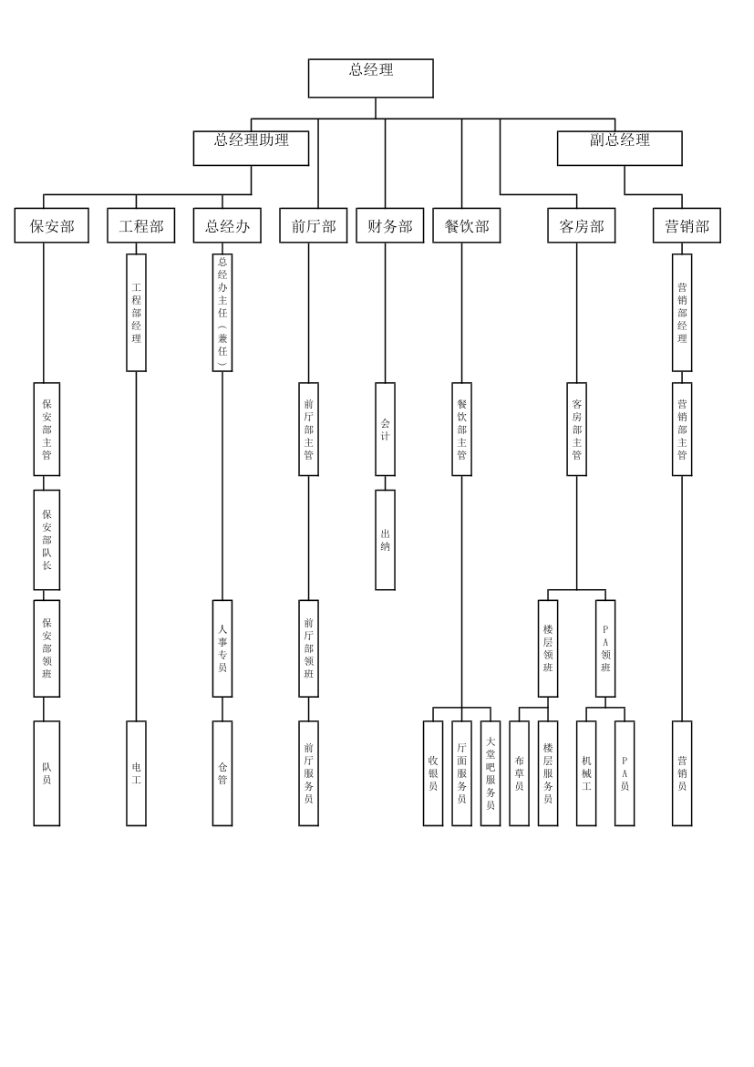 酒店组织架构图2.23