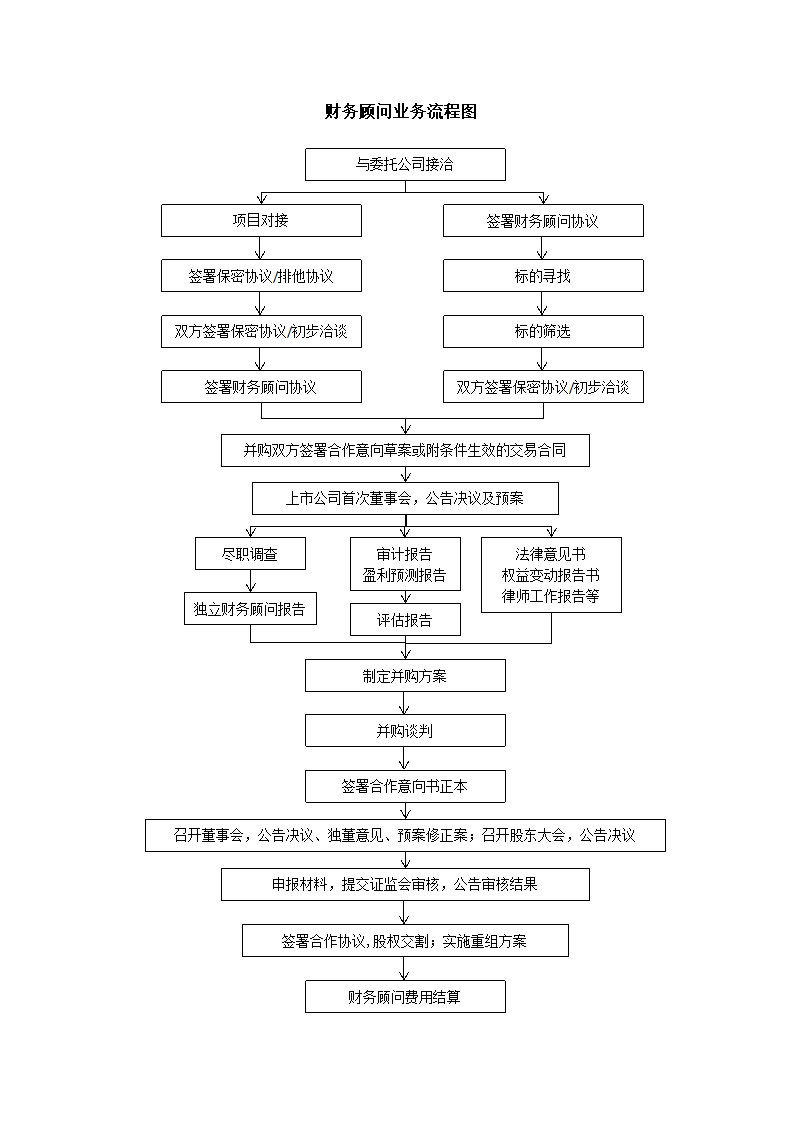 财务顾问业务流程图