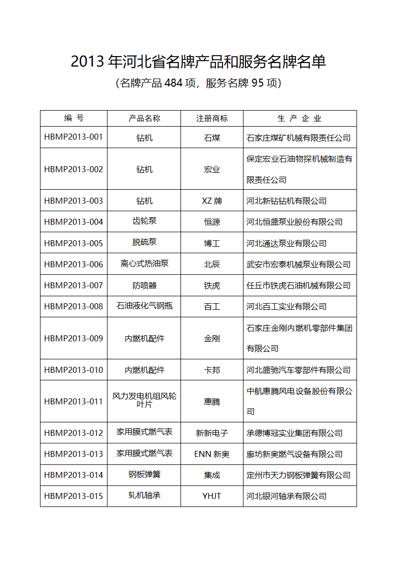 2013年河北省名牌产品名单