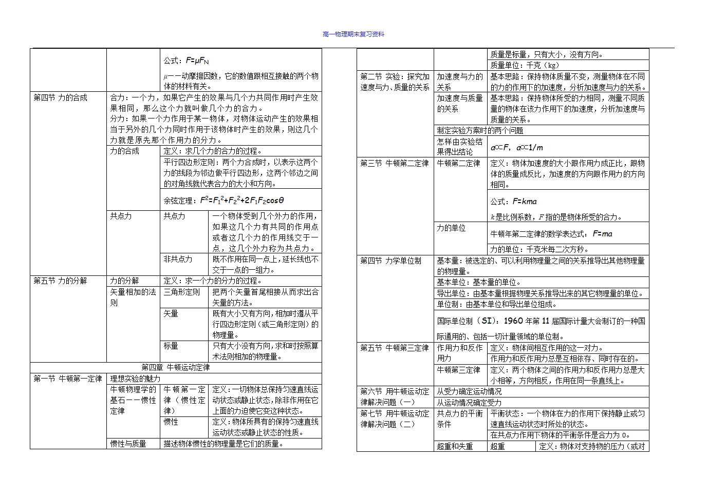 高一物理_知识点总结第3页