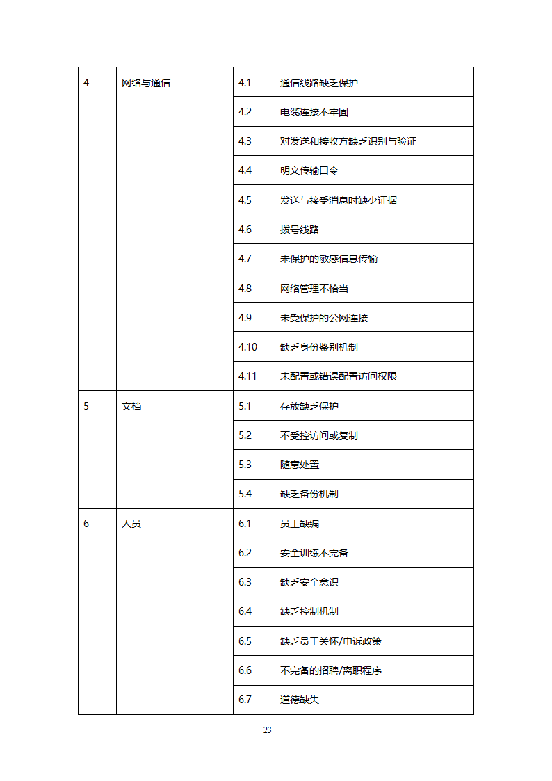 风险评估报告第23页