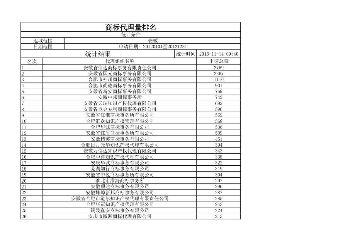 2012年安徽省商标代理机构商标代理量排名