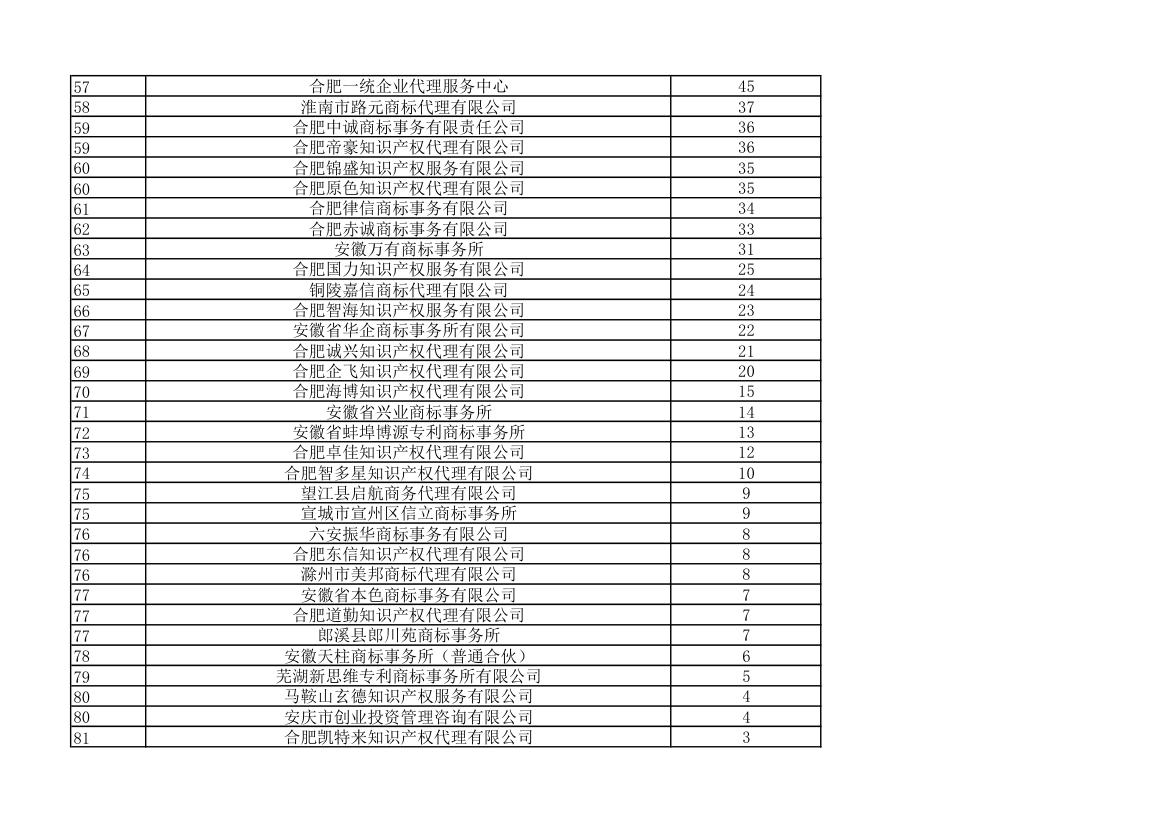 2012年安徽省商标代理机构商标代理量排名第3页