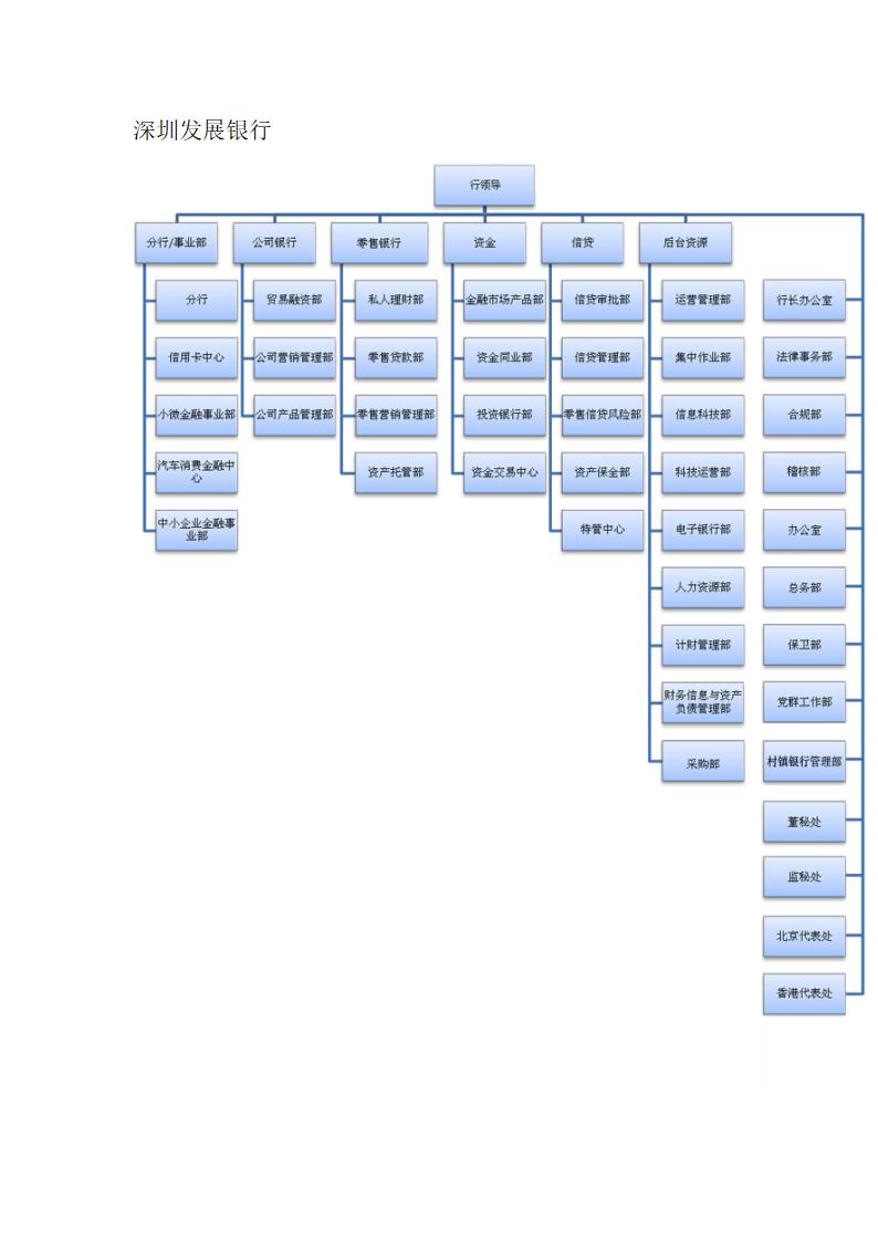 各个商业银行组织架构图第1页