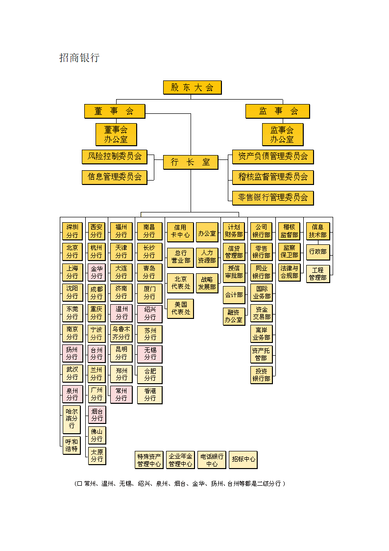 各个商业银行组织架构图第3页