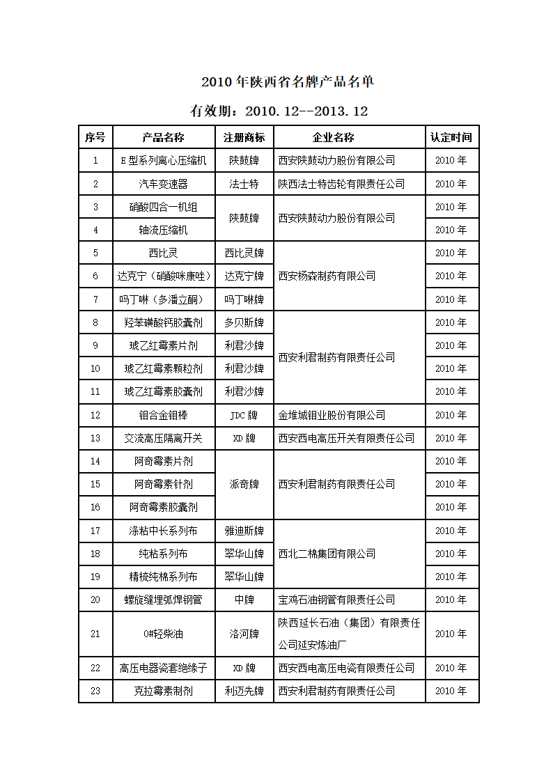 陕西省名牌产品名单(2010-2013)