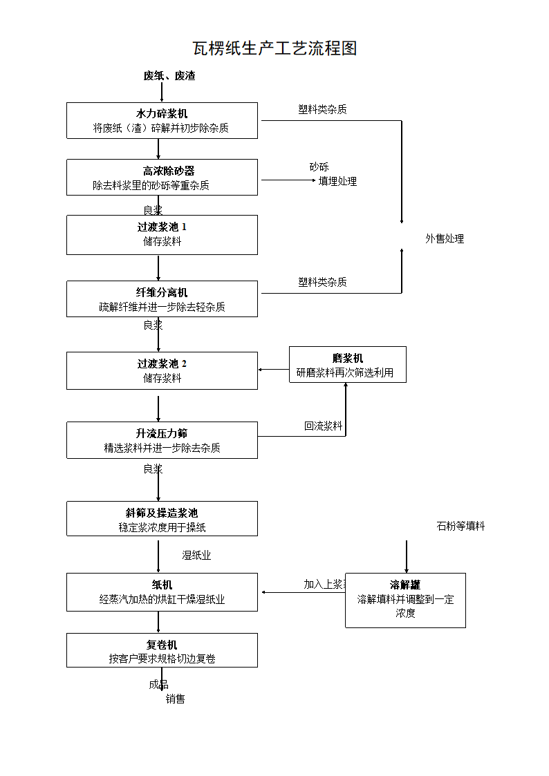 瓦楞纸生产工艺流程图