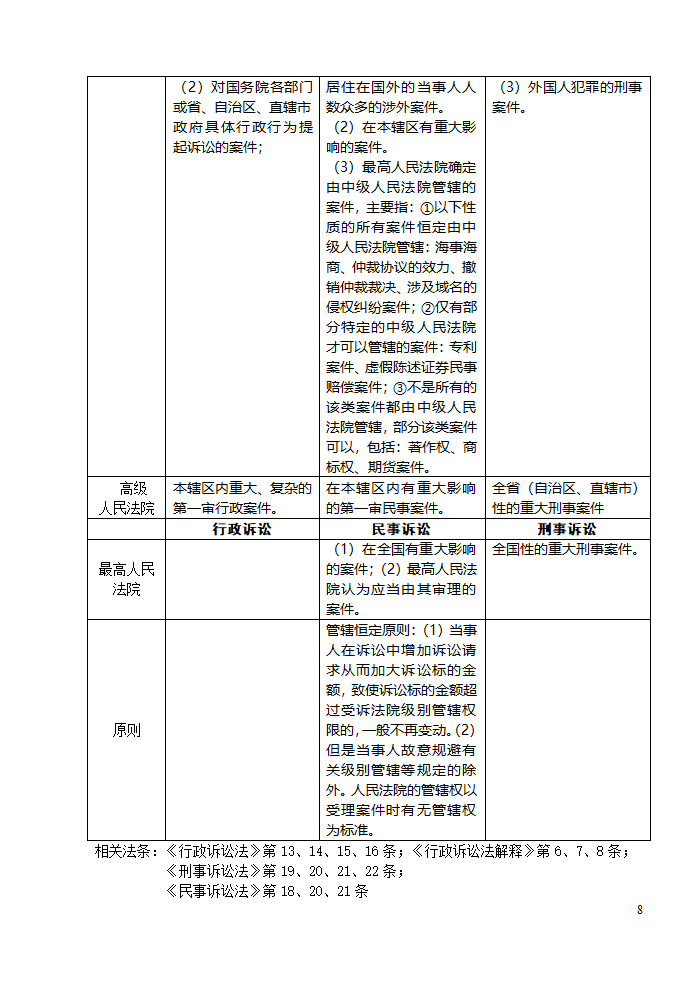 三大诉讼法知识点归类记忆第8页