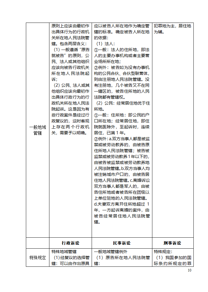 三大诉讼法知识点归类记忆第10页