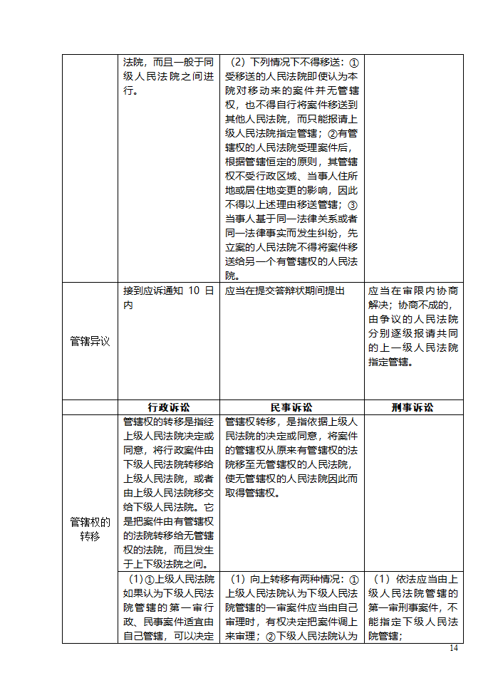 三大诉讼法知识点归类记忆第14页