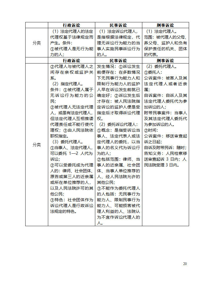 三大诉讼法知识点归类记忆第20页