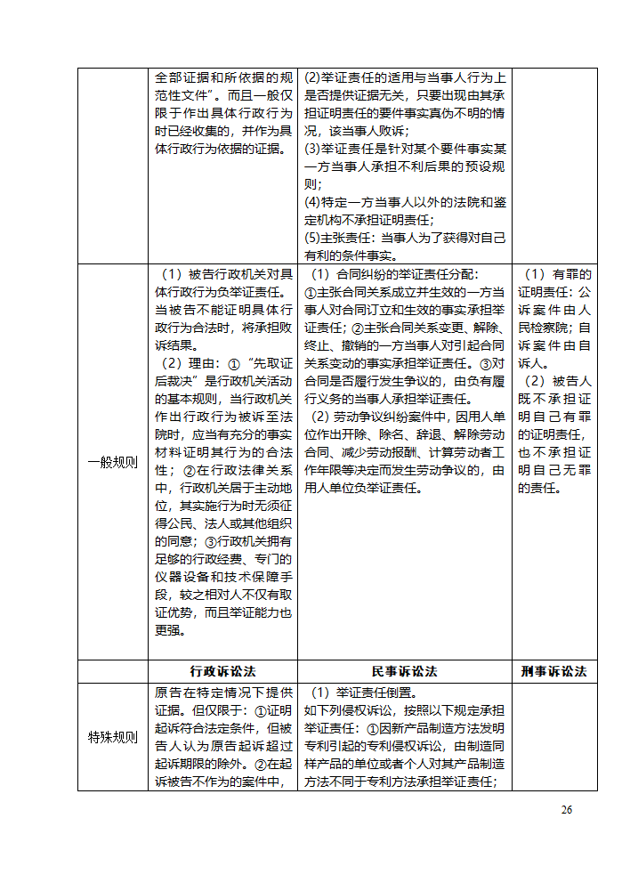 三大诉讼法知识点归类记忆第26页