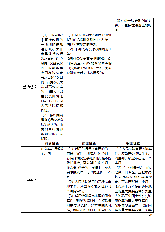 三大诉讼法知识点归类记忆第29页