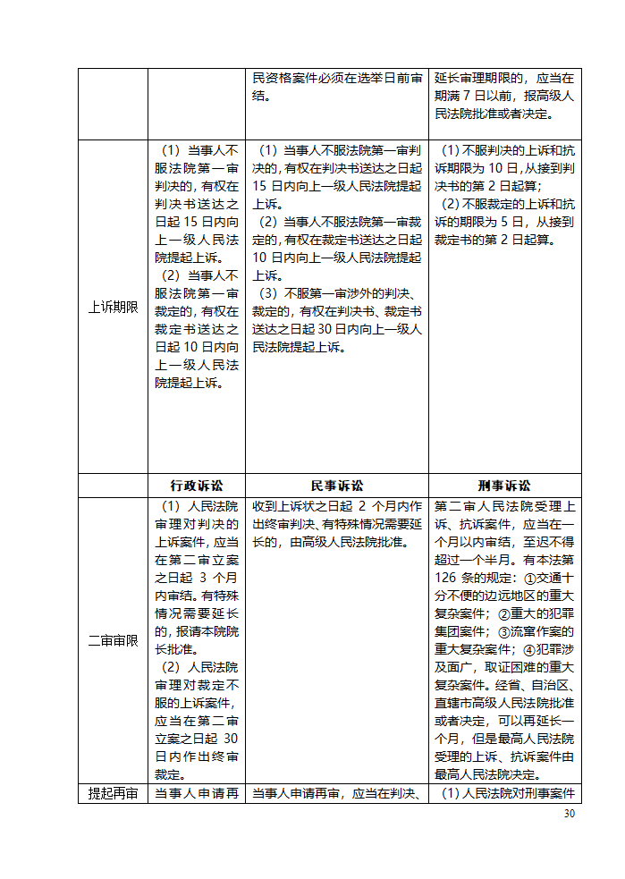 三大诉讼法知识点归类记忆第30页