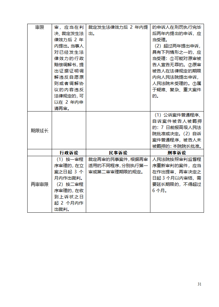 三大诉讼法知识点归类记忆第31页