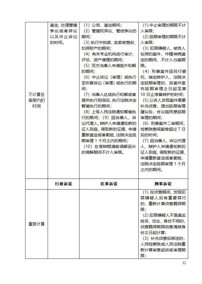 三大诉讼法知识点归类记忆第32页