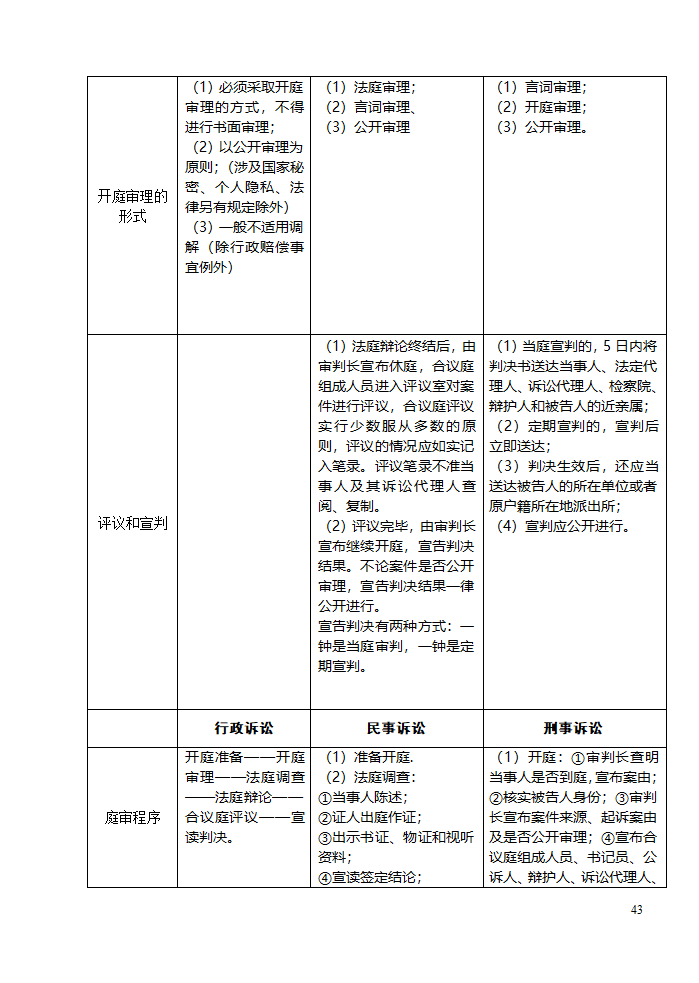 三大诉讼法知识点归类记忆第43页