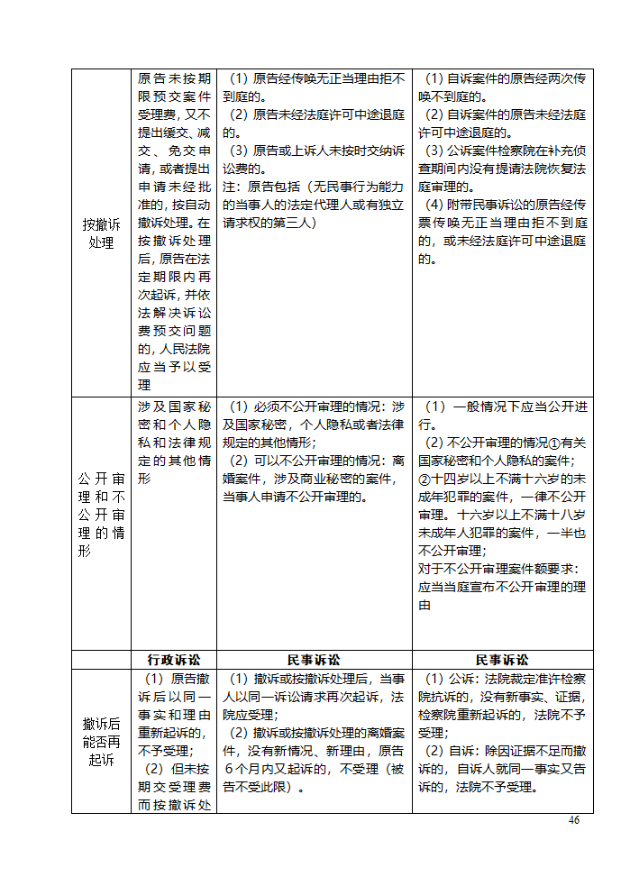 三大诉讼法知识点归类记忆第46页