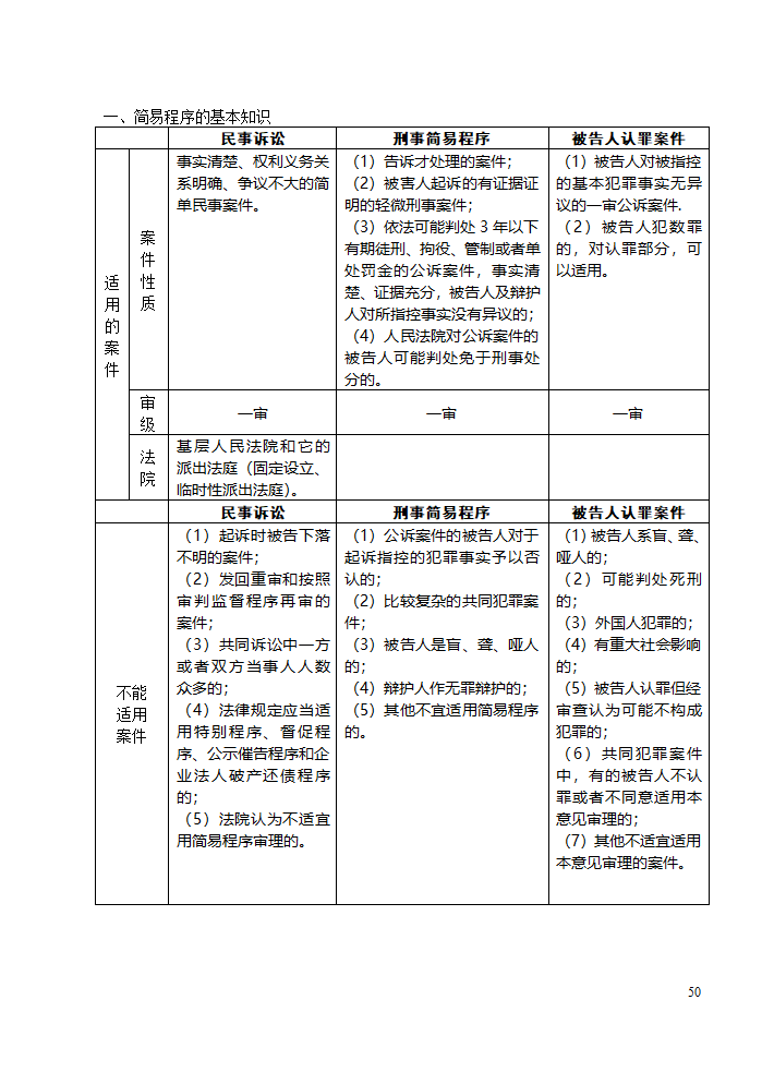 三大诉讼法知识点归类记忆第50页