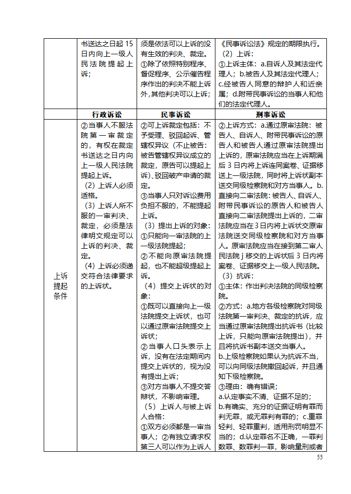 三大诉讼法知识点归类记忆第55页