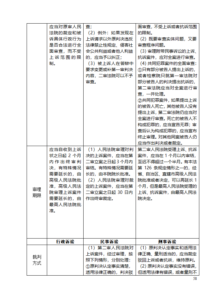 三大诉讼法知识点归类记忆第58页