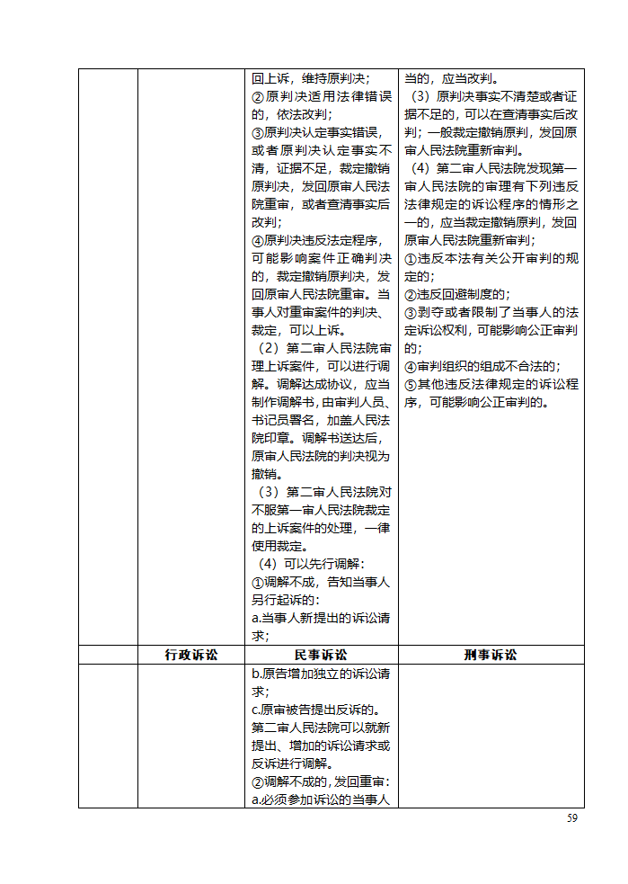 三大诉讼法知识点归类记忆第59页