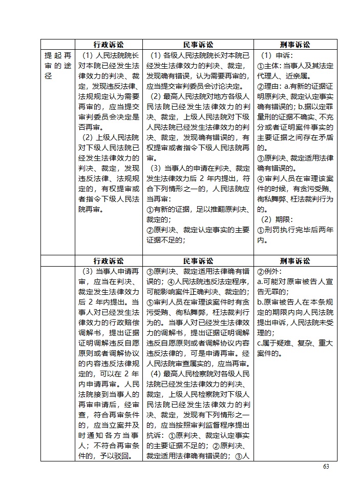 三大诉讼法知识点归类记忆第63页