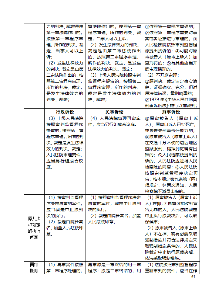 三大诉讼法知识点归类记忆第65页