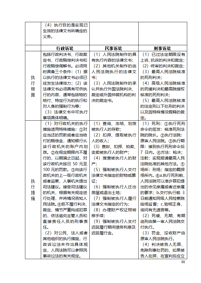 三大诉讼法知识点归类记忆第68页