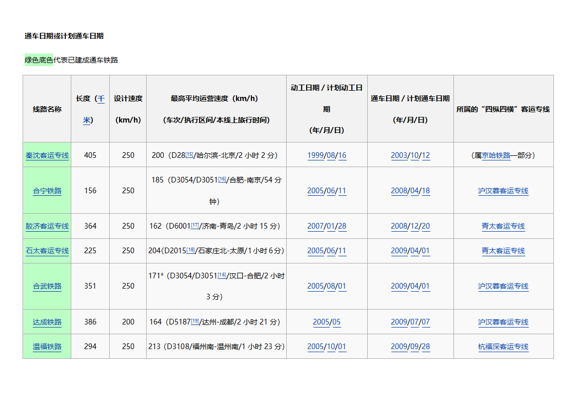 中国高铁通车时间表