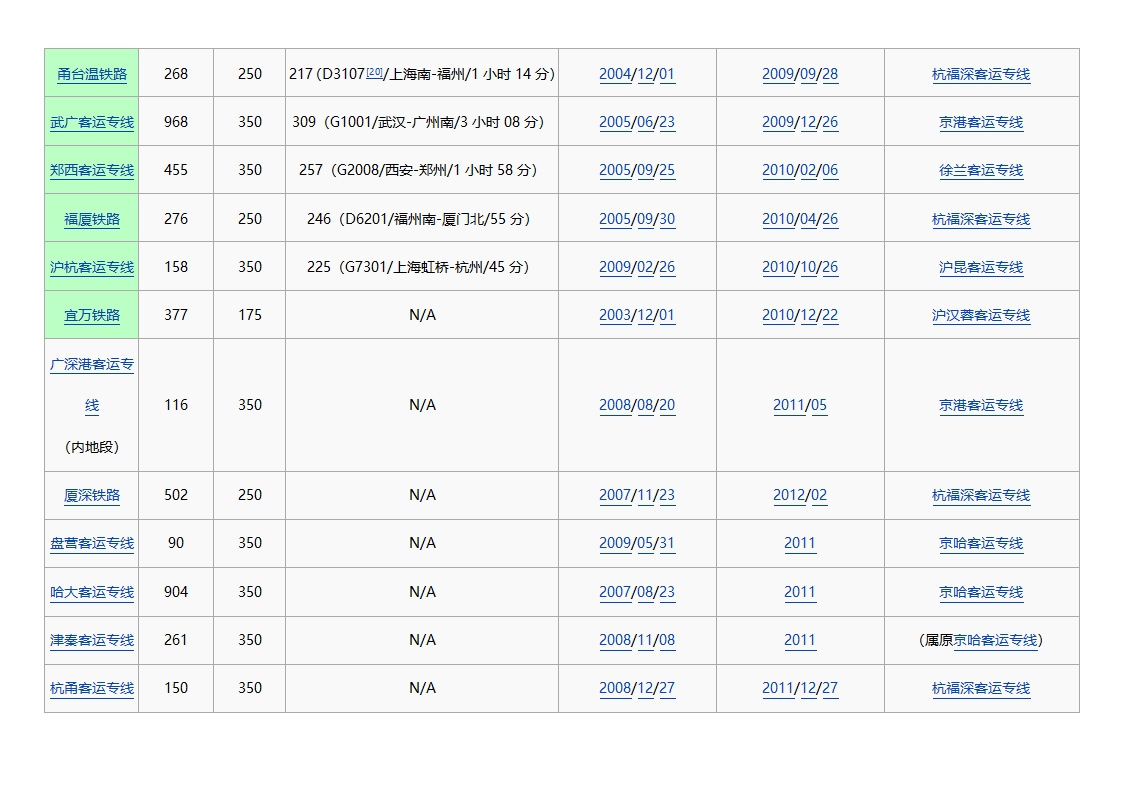 中国高铁通车时间表第2页