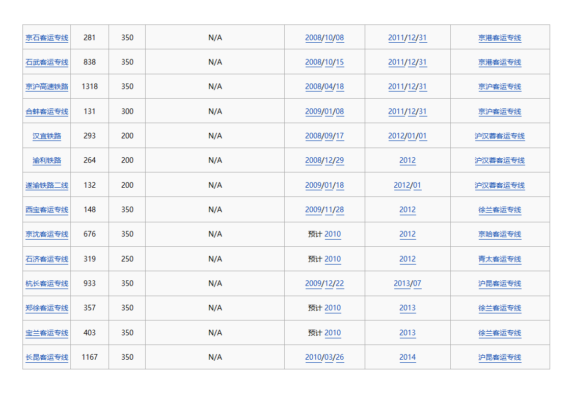 中国高铁通车时间表第3页