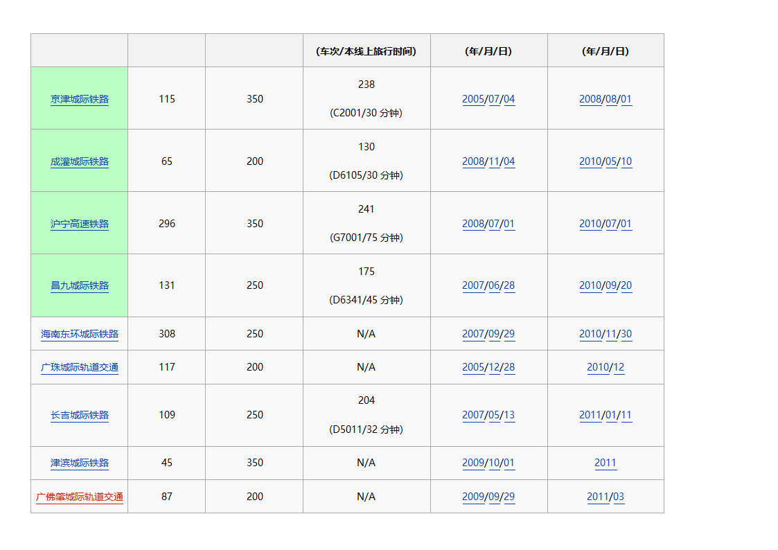 中国高铁通车时间表第5页