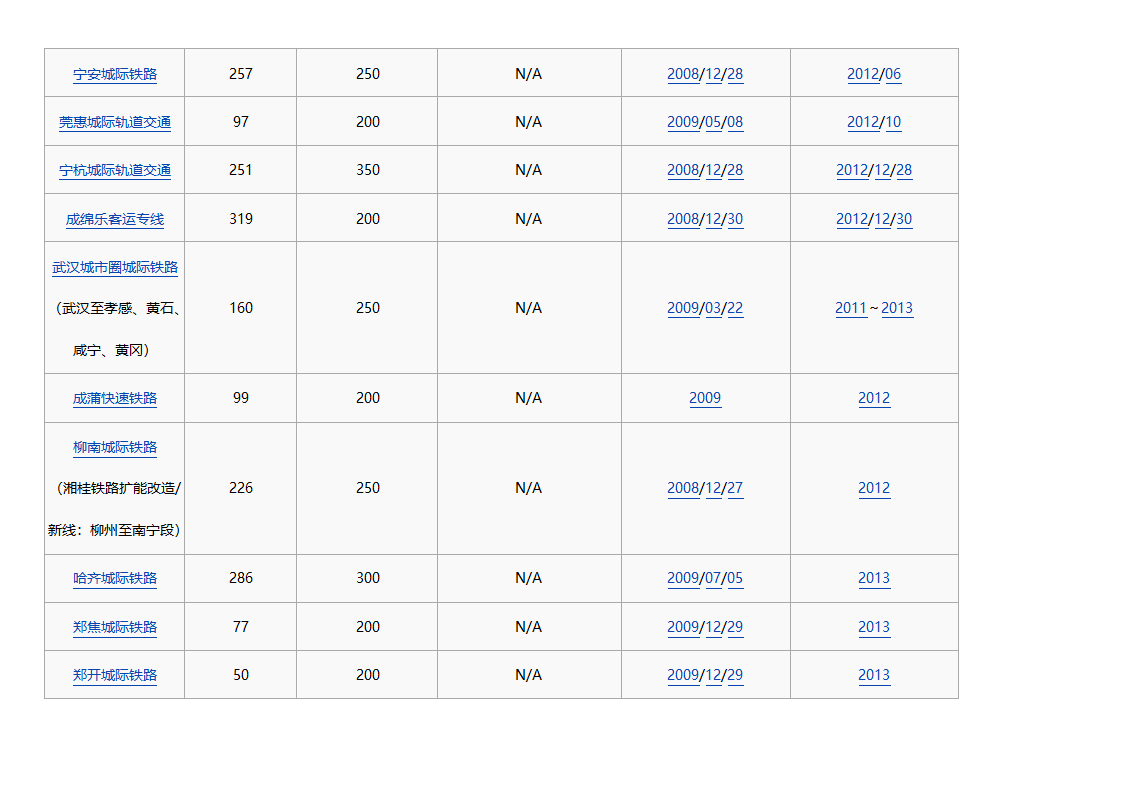 中国高铁通车时间表第6页