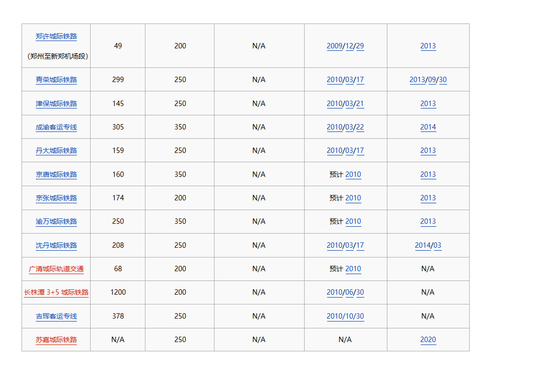 中国高铁通车时间表第7页