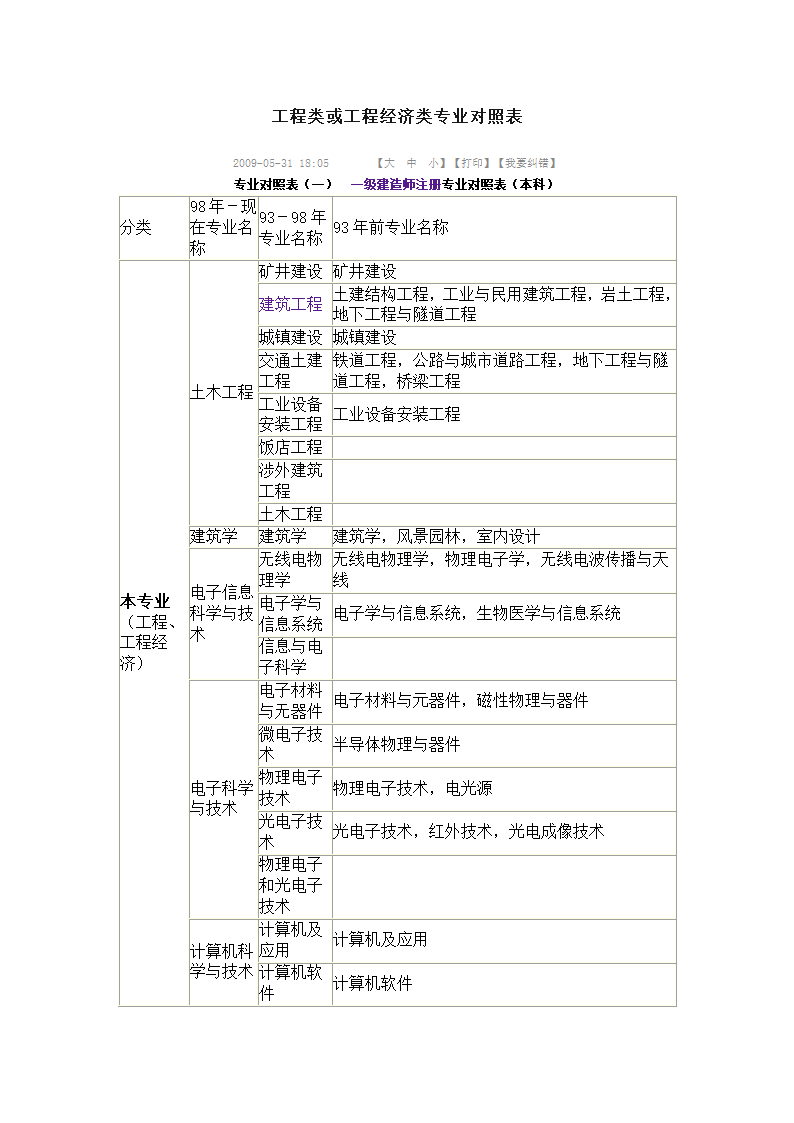 工程类、工程经济类专业对照表