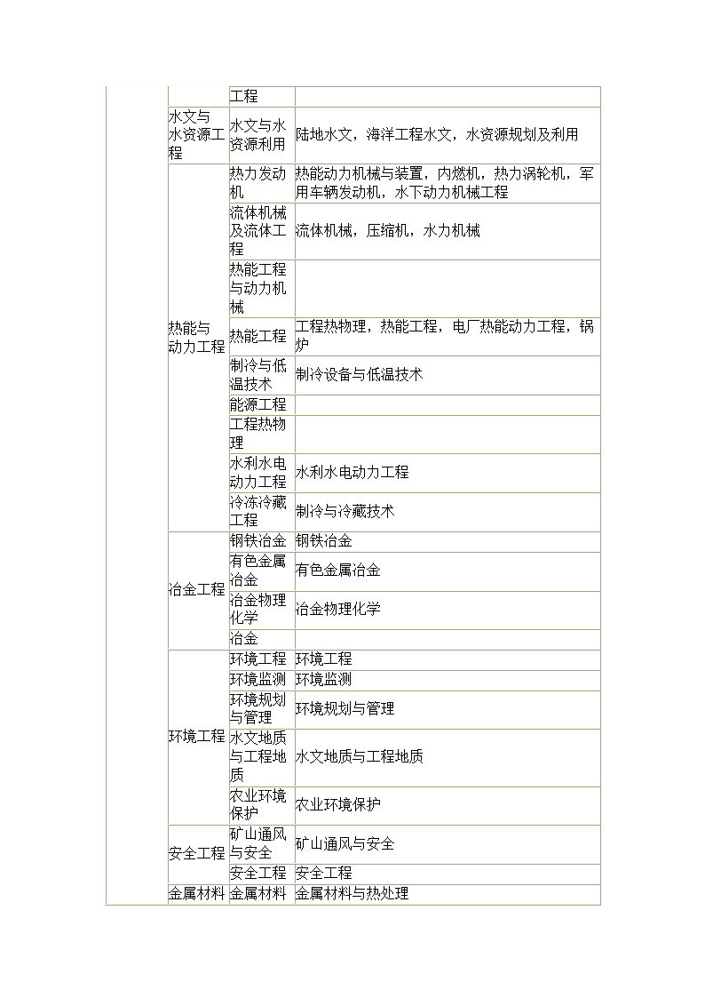 工程类、工程经济类专业对照表第3页