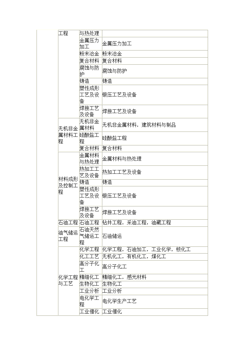 工程类、工程经济类专业对照表第4页