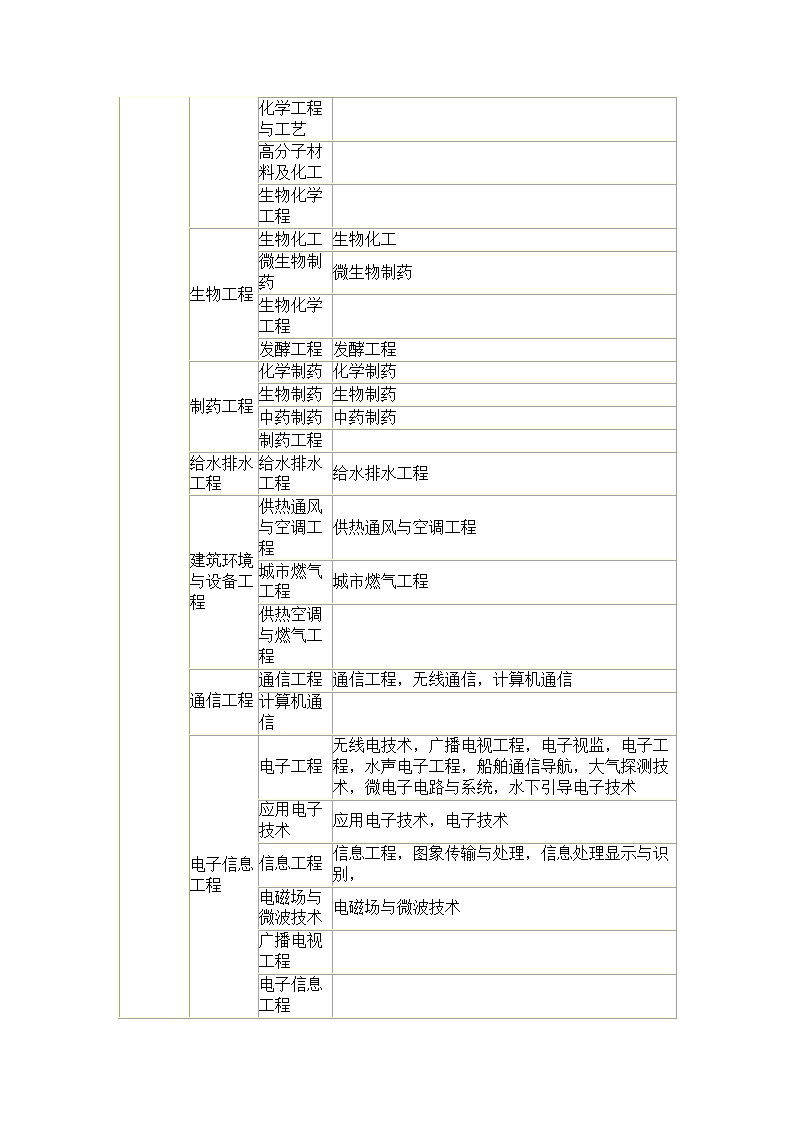 工程类、工程经济类专业对照表第5页