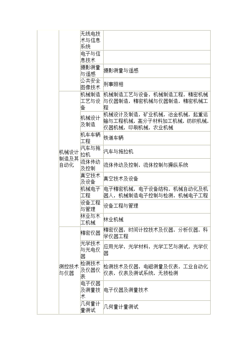 工程类、工程经济类专业对照表第6页