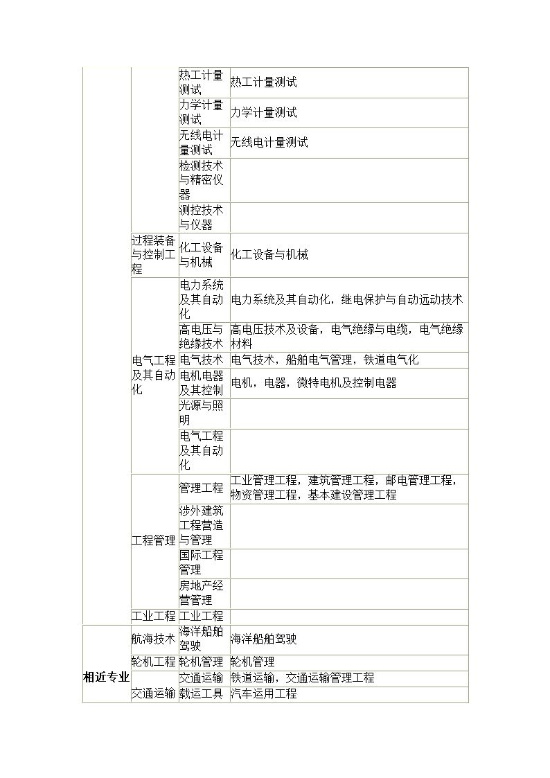 工程类、工程经济类专业对照表第7页