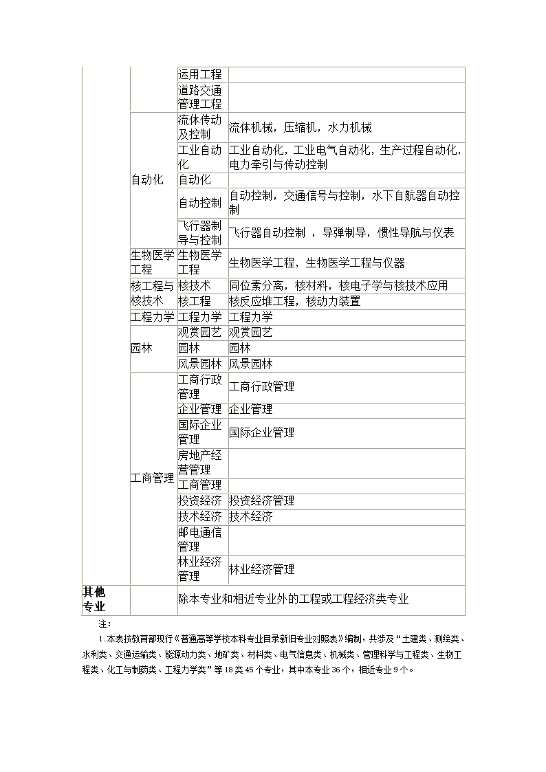 工程类、工程经济类专业对照表第8页