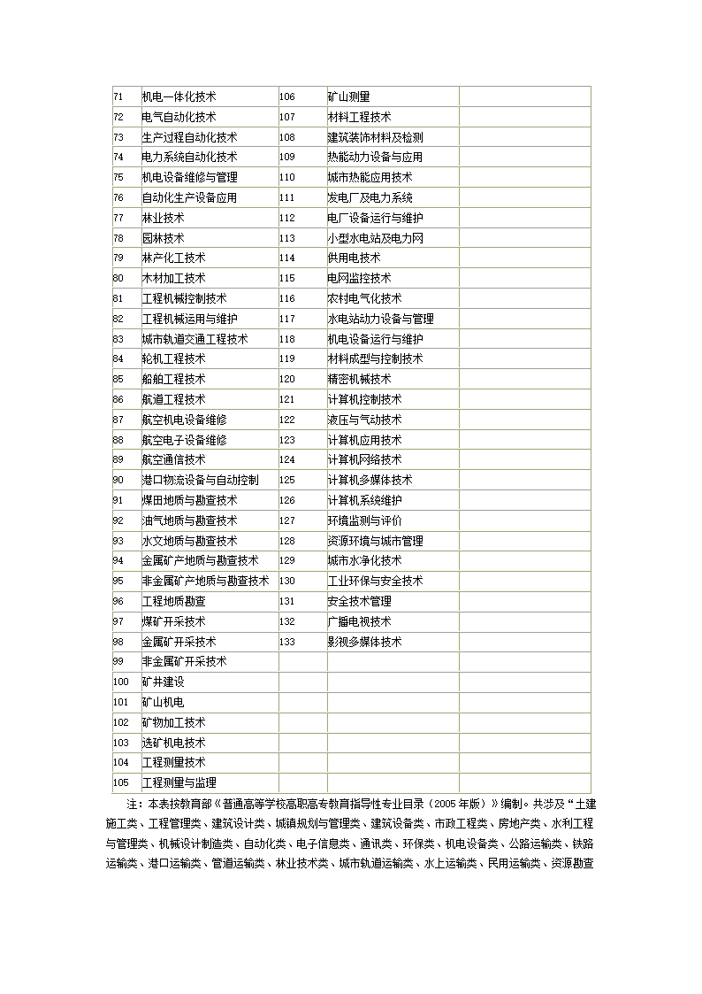 工程类、工程经济类专业对照表第10页