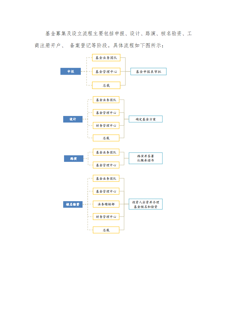 中科招商组织架构+流程+职责第4页