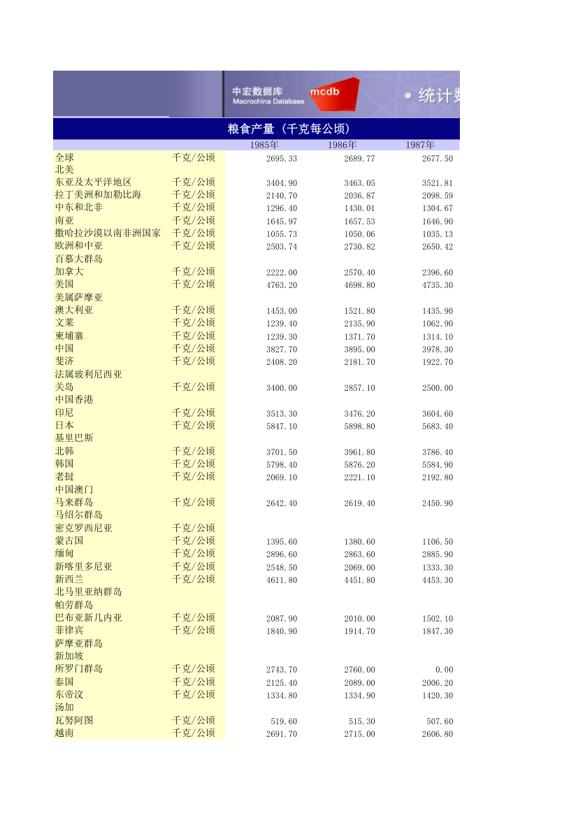 世界粮食产量1985-2007第1页